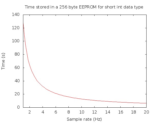 Figure 1. Time of flight stored in EEPROM vs sample rate.