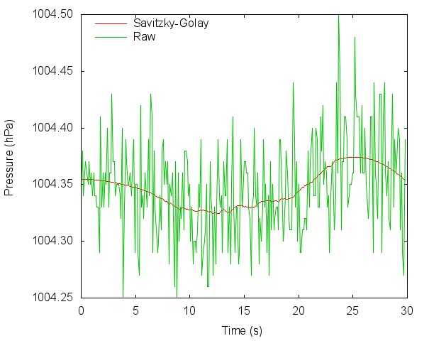 Figure 3. Data smoothed using the Savitzky–Golay filter.